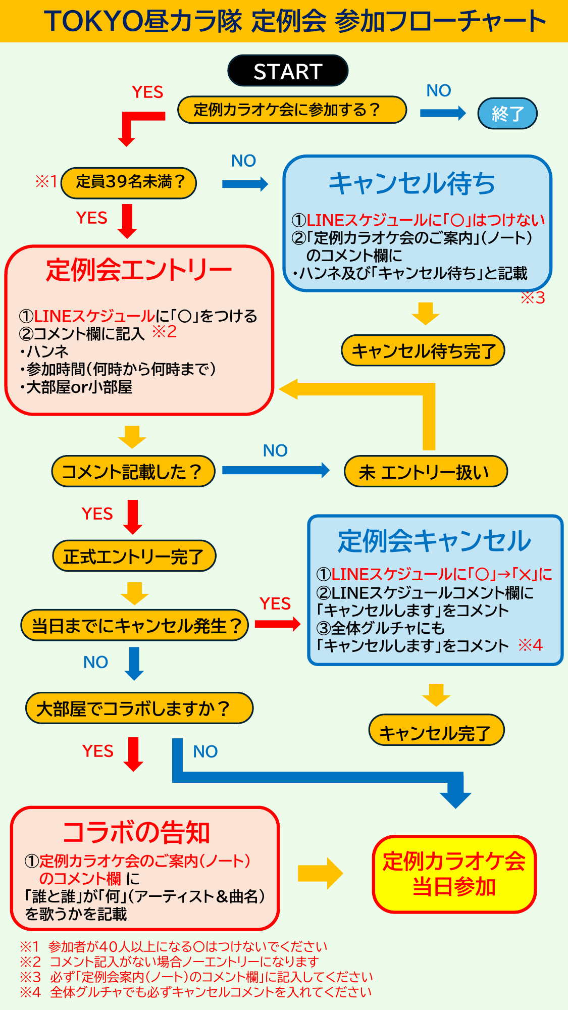 定例会参加フローチャート